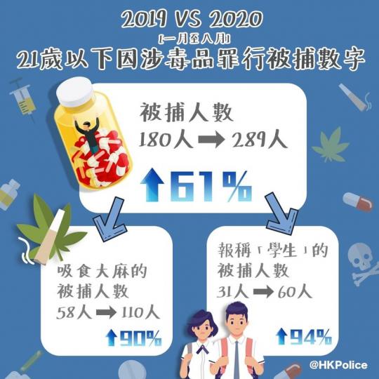 毒品害人 • 21歲以下涉毒品罪行數字上升 】
2020年1月至8月期間，共2,135人因毒品相關的罪行被捕。其中，21歲以下的被捕人由2019年同期的180人，上升至2020年同期的289人（包括6...