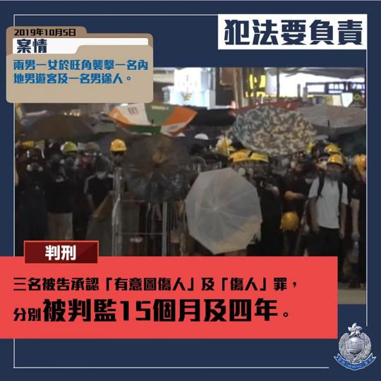 【 判刑 •  三人於旺角向內地遊客及途人施襲  •  分別判監15個月及四年】
去年10月5日，兩男一女（ 年齡介乎23歲至57歲）於旺角襲擊一名路過的內地遊客，其後，57歲男被告再襲擊另一名男途人...
