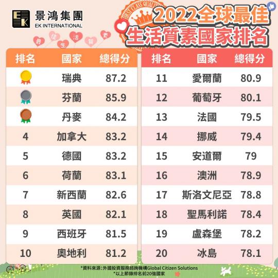 每年3月20日是國際幸
福日,聯合國在當天發
布全球幸福指數國家
排名。...