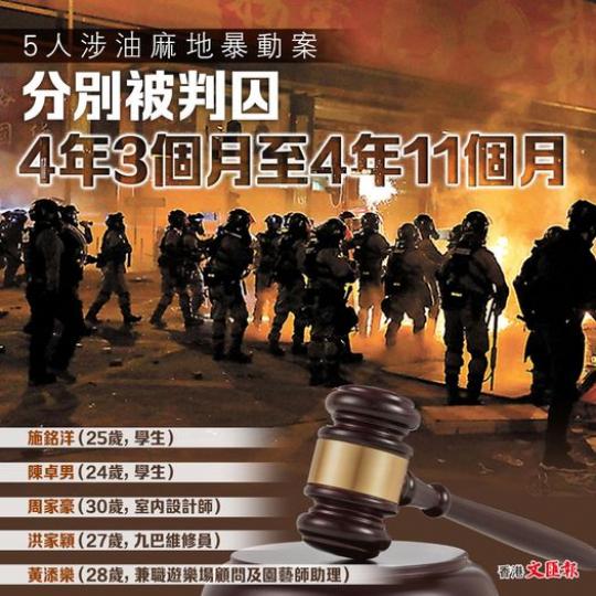 5人涉油麻地暴動　分別被判囚4年3個月至4年11個月...