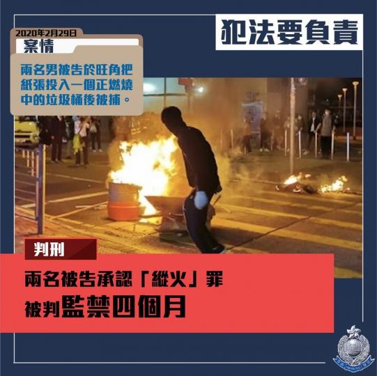 【 判刑 • 旺角縱火案 • 判監四個月 】
今年2月29日，有人於旺角以雜物堵路及縱火。兩名男子（年齡為31及42歲）把紙張投入一個正燃燒中的垃圾桶，當場被警方拘捕。
兩名被告早前承認一項「縱火」罪...