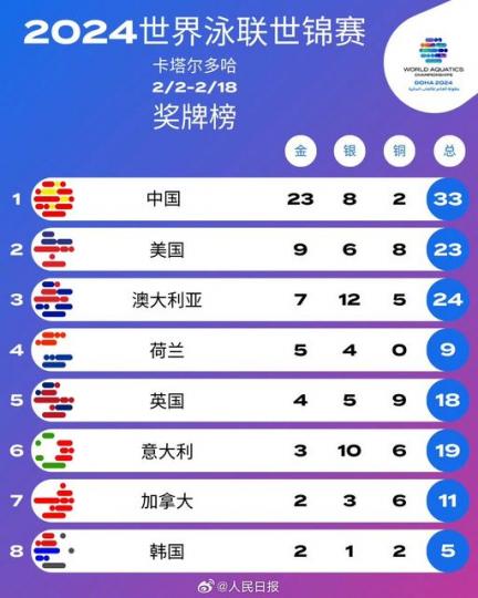 多哈游泳世錦賽中國隊23金位列第一...