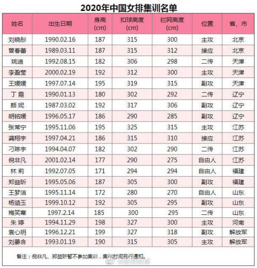 中國女排2O2O年集訓名單！...