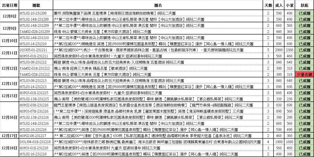 成團速遞 ( 12月8日 至 18日) 期間出發團隊...