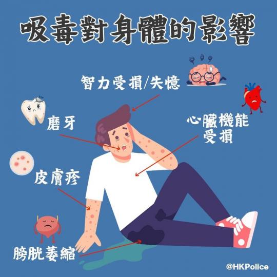 【毒品害人 • 影響身心】
2020年1月至8月期間，21歲以下因涉及與毒品相關罪行的被捕人由2019年同期的180人，上升至289人（包括60名學生）。警方提醒市民，不同毒品都會對身體及精神帶來不同...