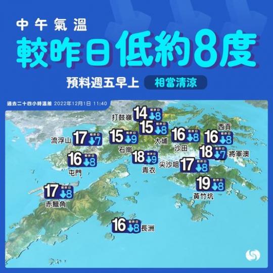 朝早普遍地區氣溫大約13、14度...