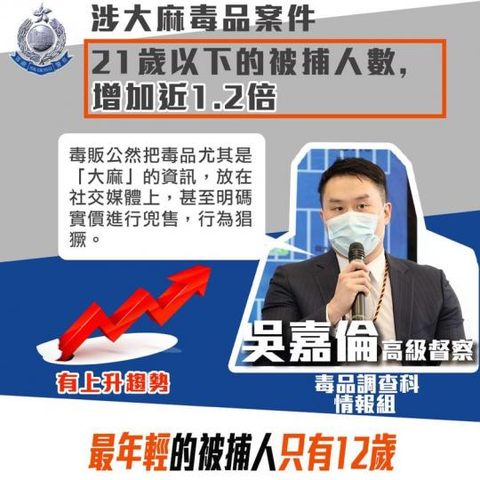 【 大麻是毒品 • 小心染毒癮 】
今年1月至9月,21歲以下因涉及大麻毒品案件而被捕的有131人,較去年同期的60人,上升71人,升幅接近1.2倍。當中,最年輕的被捕人只有12歲,情況令人關注。
隨... 【 大麻是毒品 • 小心染毒癮 】
今年1月至9月,21歲以下因涉及大麻毒品案件而被捕的有131人,較去年同期的60人,上升71人,升幅接近1.2倍。當中,最年輕的被捕人只有12歲,情況令人關注。
隨...