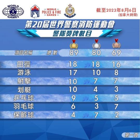 警隊摘下238面獎牌 ......
