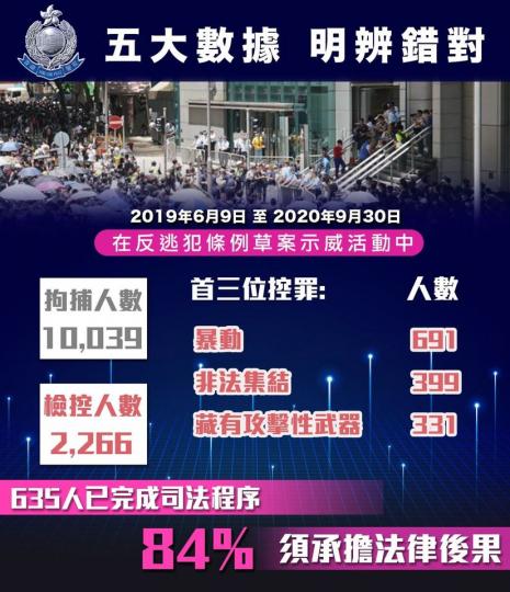 法網恢恢 • 後果自負 】
由2019年6月9日至2020年9月30日，在反逃犯條例草案示威活動中，警方一共拘捕了10,039人，檢控了2,266人。被檢控的首三位罪行分別為「暴動」（691人）、「非...