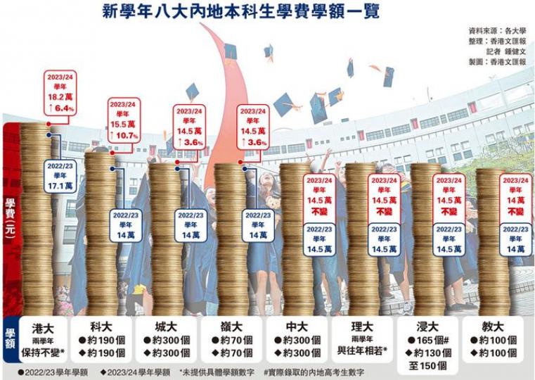 四大加內地生學費　仍較英美校便宜穩妥...