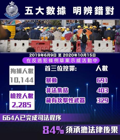 【 法網恢恢 • 後果自負 】
由2019年6月9日至2020年10月15日，在反逃犯條例草案示威活動中，警方一共拘捕了10,144人，檢控了2,285人。被檢控的首三位罪行分別為「暴動」（691人）...