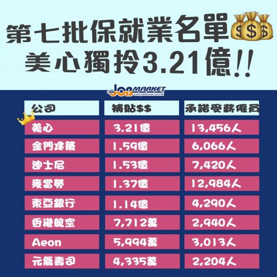 第七期參與保就業計劃企業名單出爐！當中美心補貼最多，獨拎$3.21億...