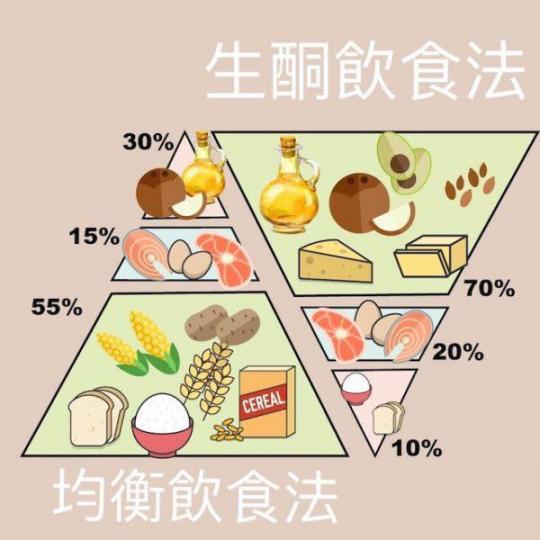 年生酮飲食法（Ketogenic diet)￼的飲食潮瘋摩世界各地￼，不少人希望通過這個飲食習慣得到健康的體態￼，甚至去醫治疾病￼，當中包括認知障礙症。...