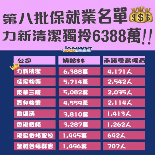 第八期參與保就業計劃企業名單出爐！當中力新清潔補貼最多，獨拎$6388萬。...