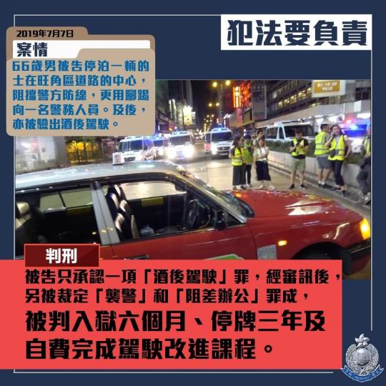 判刑 • 酒後駕駛、堵路及襲警 • 判監六個月 
去年7月7日，66歲男被告在九龍區大遊行期間，停泊一輛的士在旺角區道路的中心，阻擋警方防線，更用腳踢向一名警務人員。男被告及後亦被驗出酒後駕駛。
被告...