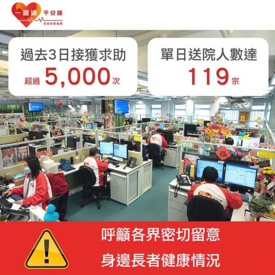嚴寒期間接獲5,000多宗求助...