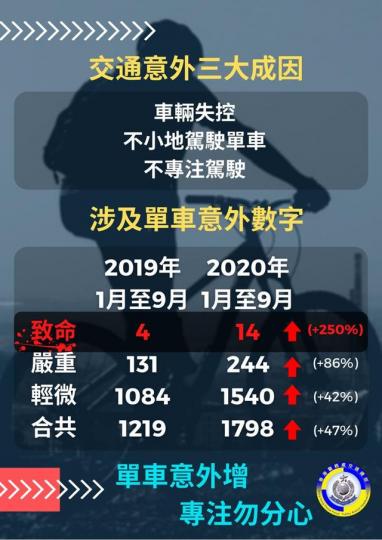 【 醒目騎車 • 輕鬆慢遊 】
疫情期間,不少市民留港活動,踩單車是其中一項最受歡迎的運動,但意外數字卻因而大幅上升。
有見及此,沙田警區聯同新界南道路安全組,以及沙田區撲滅罪行委員會和沙田區分區委員... 【 醒目騎車 • 輕鬆慢遊 】
疫情期間,不少市民留港活動,踩單車是其中一項最受歡迎的運動,但意外數字卻因而大幅上升。
有見及此,沙田警區聯同新界南道路安全組,以及沙田區撲滅罪行委員會和沙田區分區委員...