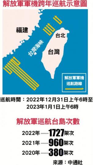 解放軍跨年演練　戰機迫近台北...