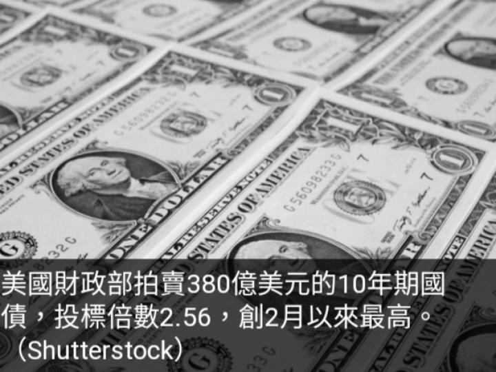 美國10年期國債
投標倍數創2月以來新高...