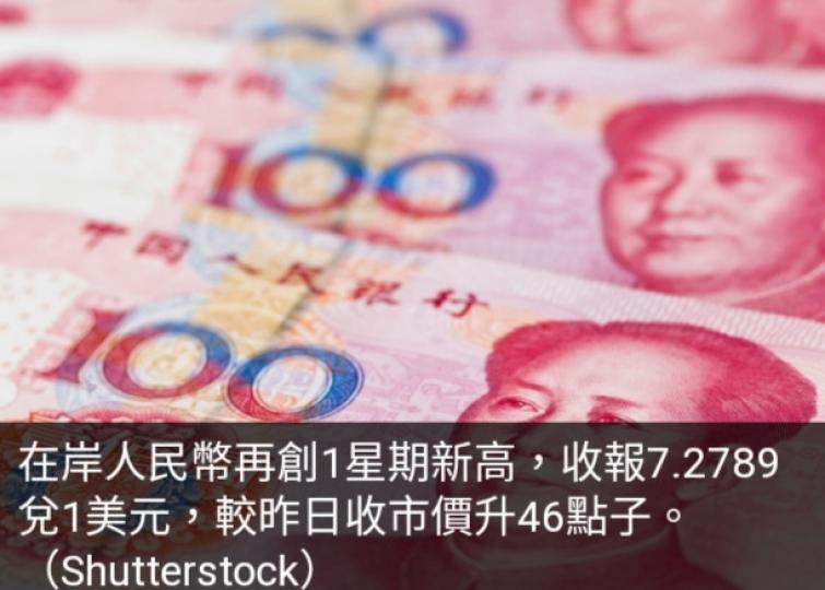 在岸人民幣兌
美元高收46點子,　
再創1星期新高....