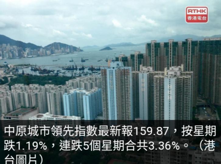 中原城市領先指數
按周跌逾1%,　
連跌5周累計逾3%...