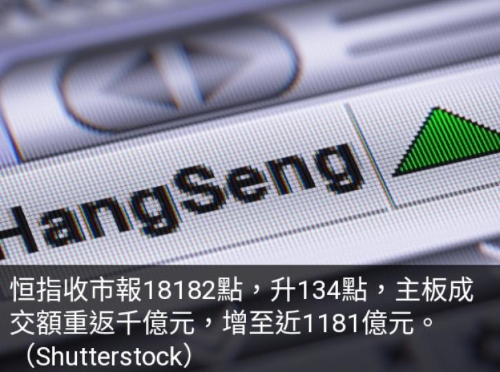 港股高收134點,　
主板成交重返千億元....