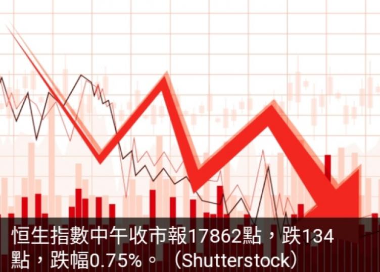 港股半日跌134點，　
蔚來挫近13%。...