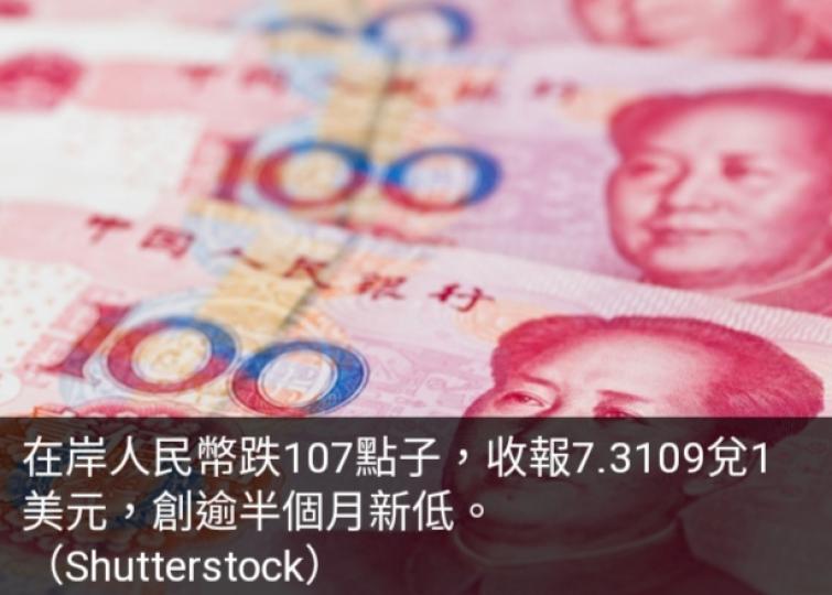 在岸人民幣兌
美元低收逾百點子,　
創逾半個月新低....