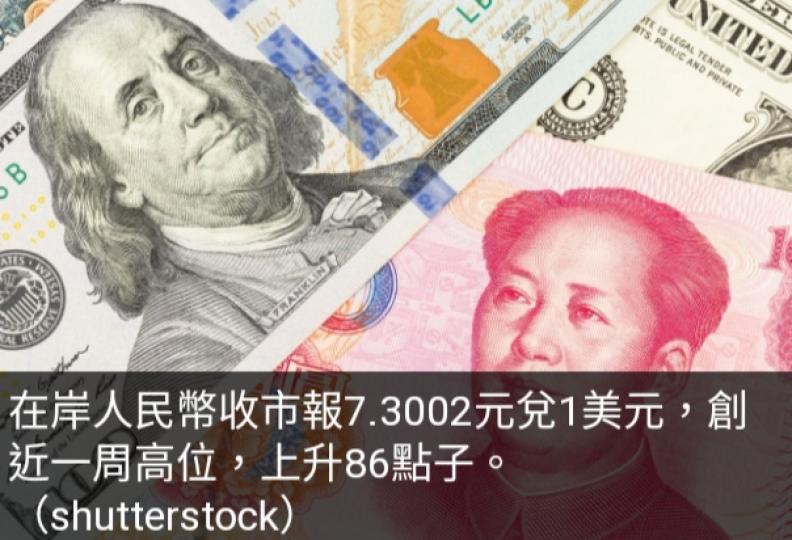 在岸人民幣
兌美元創近一周高位....