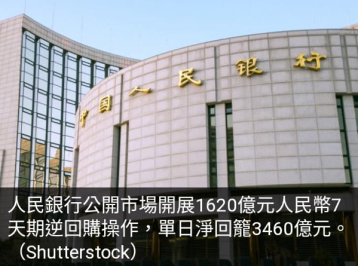 人行逆回
購1620億元
人民幣,　淨回籠
3460億元....