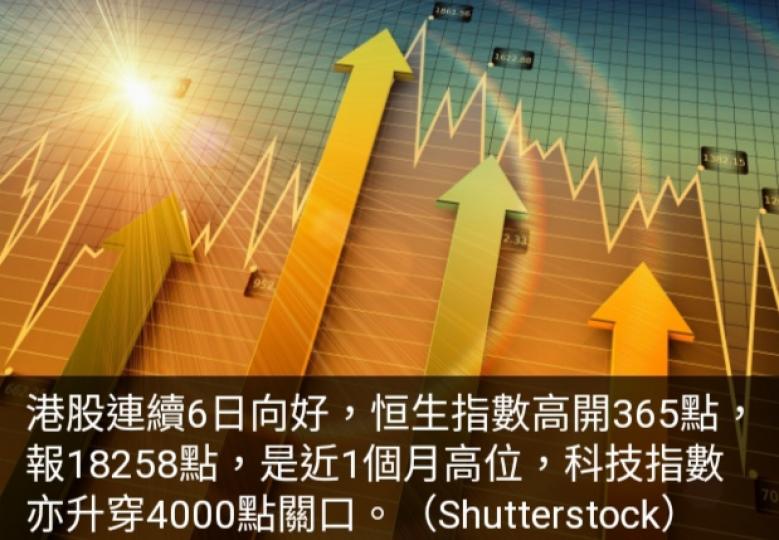 港股初段升
逾300點,　
科技及
金融股造好....