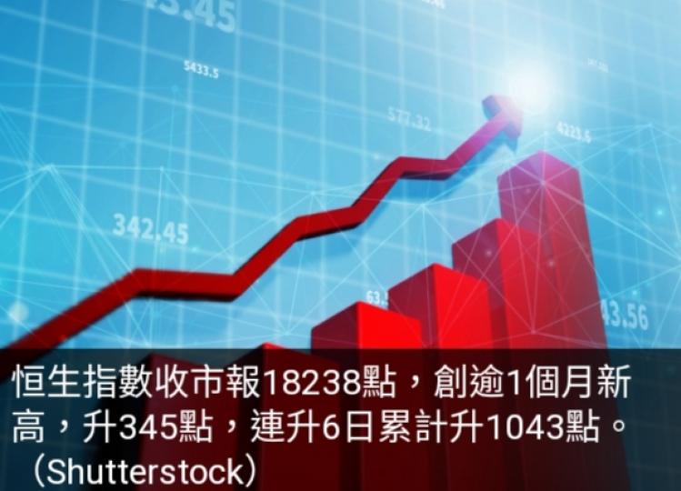 港股高收345點
成交突破千億元　
6日累計升逾千點...