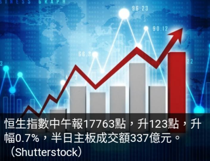 港股半日升123點　
鋰電池股急升...