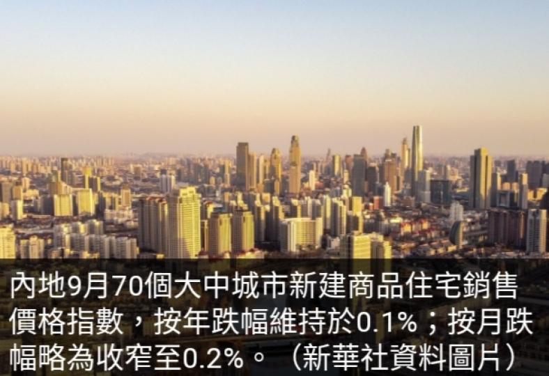 內地9月70大中
新建住宅價格指數
按月跌幅收窄...