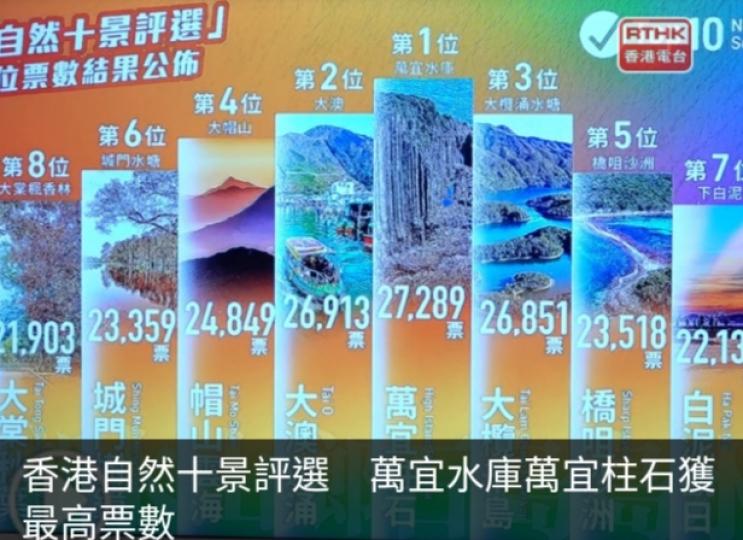 香港自然十
景評選，　萬宜
水庫萬宜柱石獲最高票數...