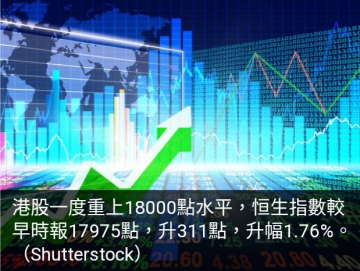 恒指曾升穿18000點　
升逾300點。...