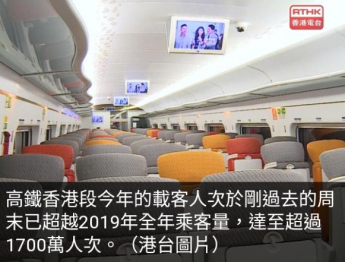 高鐵香港段載客量逾
1700萬人次,　已超
越2019年全年客量....