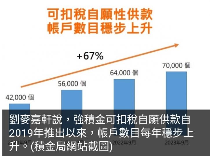 強積金可扣稅自願供款帳
戶截至9月有約7萬個
按年增一成...