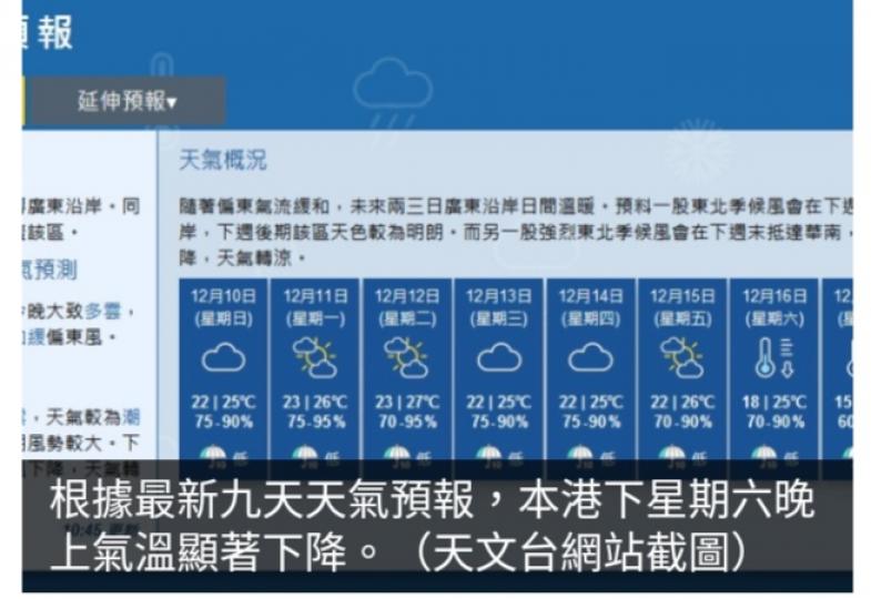 天文台料下周末
氣溫會顯著下降...