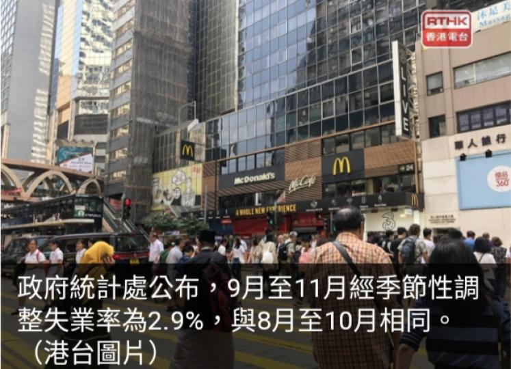 本港最新失業
率維持2.9%...