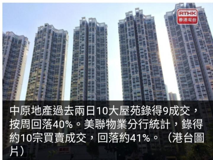 數據顯示過去
兩日10大屋苑
成交量回落約40%...