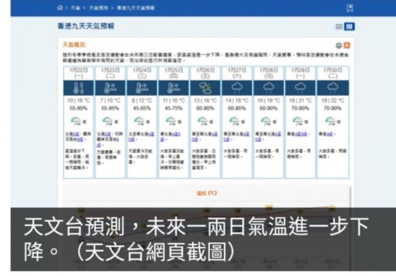 天文台料周二及
周三天氣嚴寒　
市區最低氣溫降至約7度...