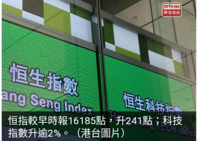 港股升逾200點　
科技指數升逾2%...
