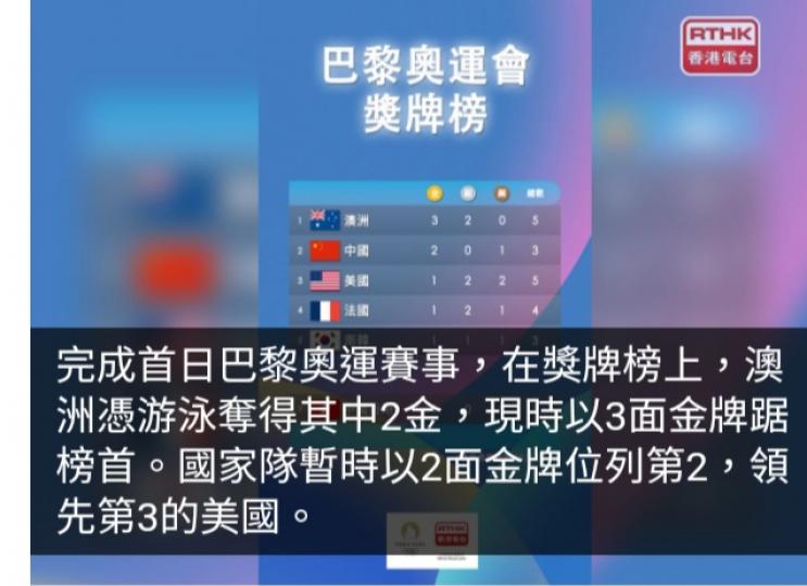 巴黎奧運直擊｜澳洲暫排獎牌榜榜首　國家隊僅隨其後...