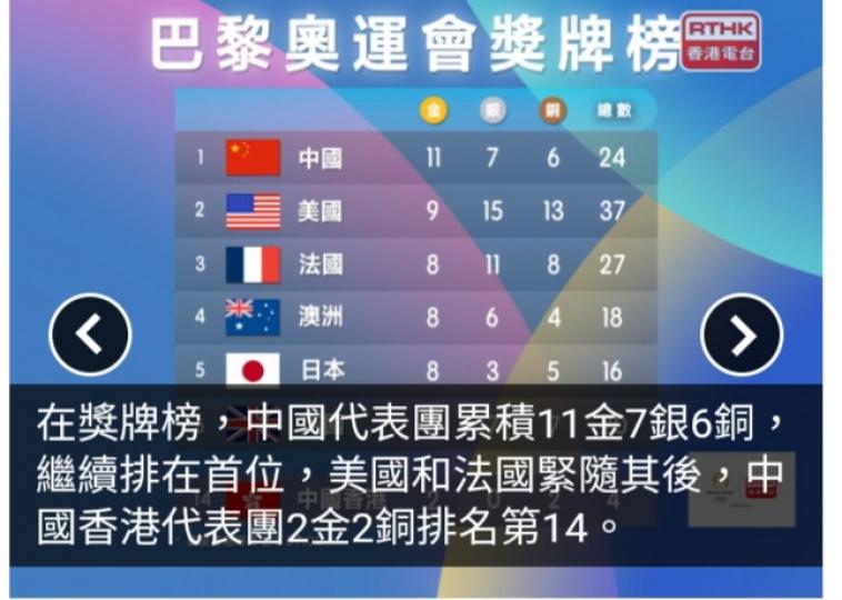 巴黎奧運獎牌榜｜國家隊增添兩金三銅　繼續排獎牌榜首位...