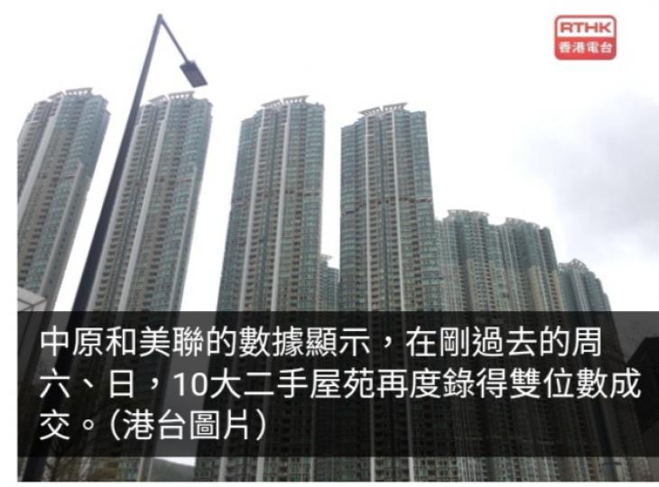 地產代理：上周末10大二手屋苑再度錄得雙位數成交...
