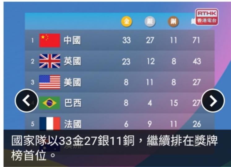 巴黎殘奧獎牌榜｜國家隊以33金續排獎牌榜首位　港隊增添1銅...