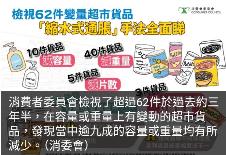 消委會發現部分超市貨品容量重量變動「變相加價」最高逾兩成六...