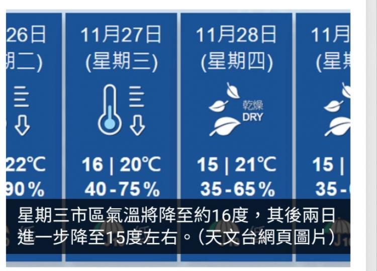本港未來兩三日氣溫逐步下降　周三市區氣溫將降至約16度...