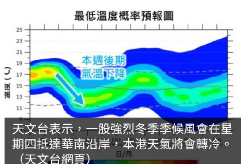 天文台料周五周六市區氣溫12度左右　新界北部部分地區或嚴寒...